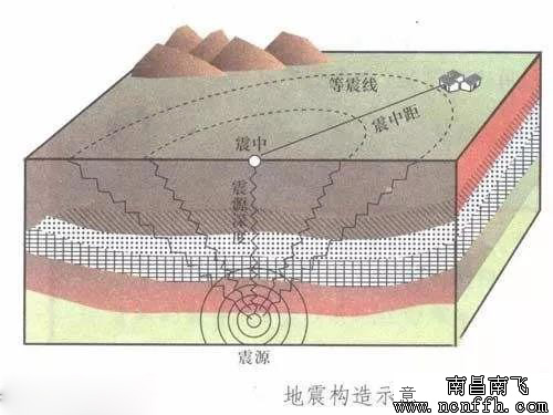 震級、烈度、設防烈度，你還在弄混？