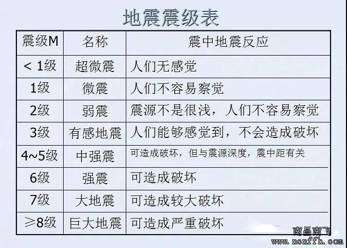 震級、烈度、設(shè)防烈度，你還在弄混？(圖2)